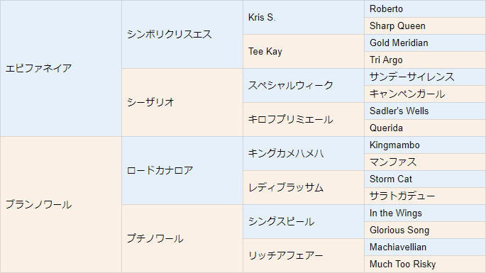 サラキアの2023血統表