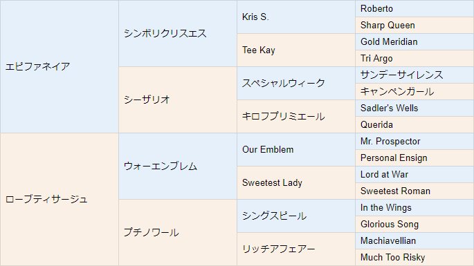 ローブティサージュの2023血統表