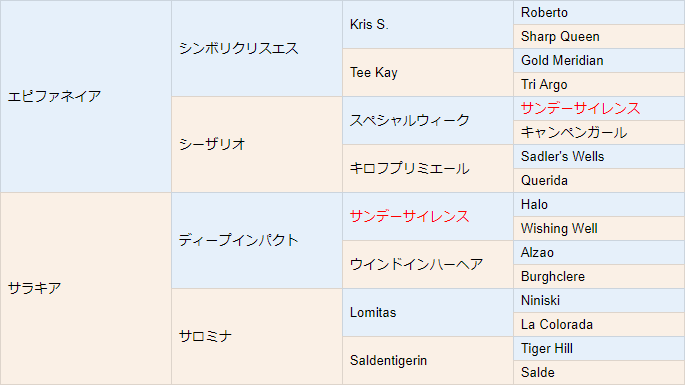 サラキアの2023血統表