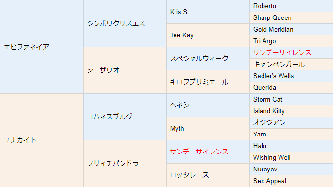 ユナカイトの2023血統表