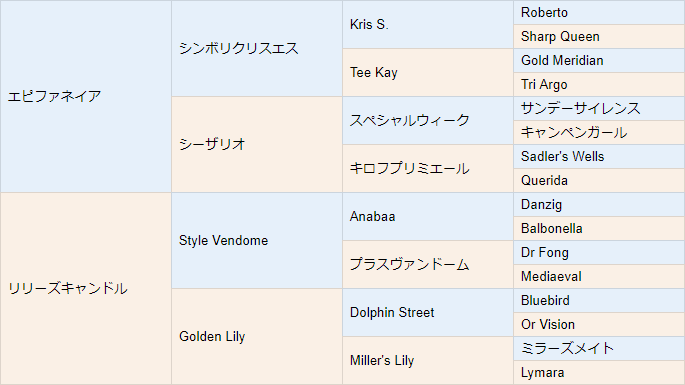 リリーズキャンドルの2023血統表
